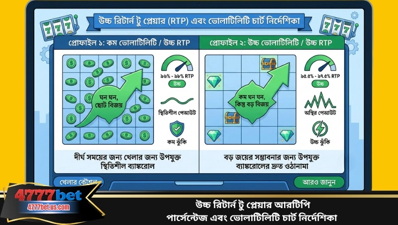 উচ্চ রিটার্ন টু প্লেয়ার আরটিপি পার্সেন্টেজ এবং ভোলাটিলিটি চার্ট নির্দেশিকা